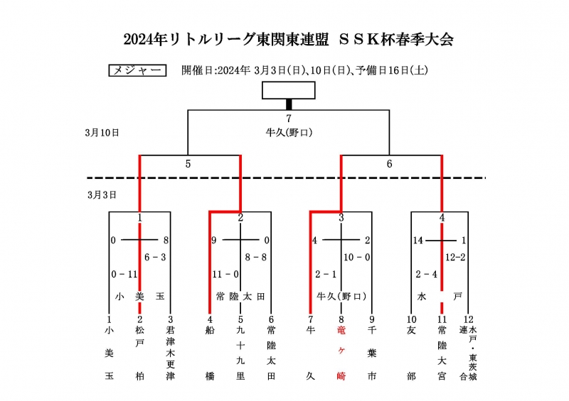 2024 SSK杯メジャー春季大会