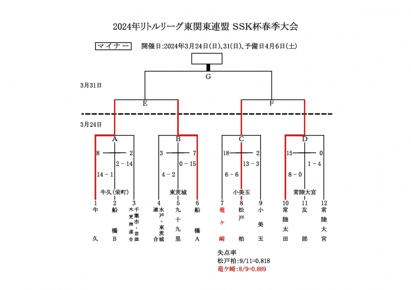 2024 SSK杯メジャー春季